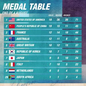 La délégation américaine s'est hissée au sommet du classement des médailles. Avec un total impressionnant de 71 médailles,