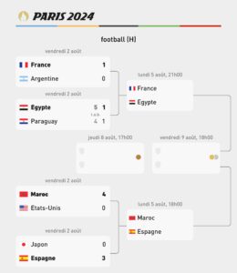 Le monde du football est en effervescence alors que les demi-finales tant attendues débutent ce lundi à partir de 18h
